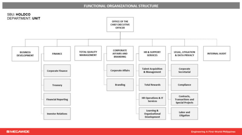 Management Team | Megawide Construction Corporation